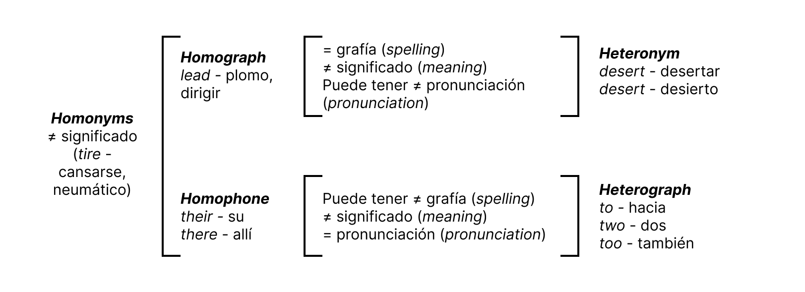 Homonyms